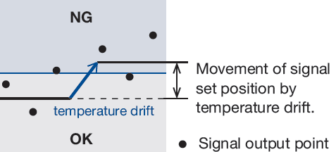 Set signal position at limit value of OK range