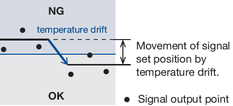 Set signal position at limit value of NG range