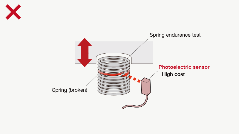 Realize cost reduction in spring breakage detection